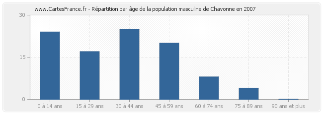 Répartition par âge de la population masculine de Chavonne en 2007