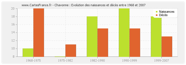 Chavonne : Evolution des naissances et décès entre 1968 et 2007
