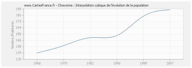 Chavonne : Interpolation cubique de l'évolution de la population