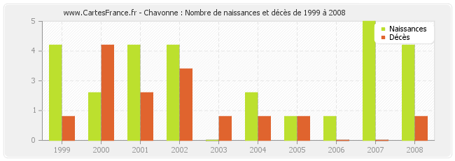 Chavonne : Nombre de naissances et décès de 1999 à 2008