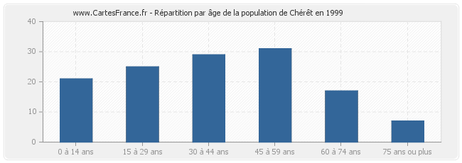 Répartition par âge de la population de Chérêt en 1999