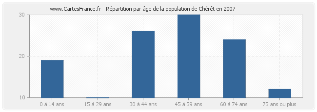 Répartition par âge de la population de Chérêt en 2007