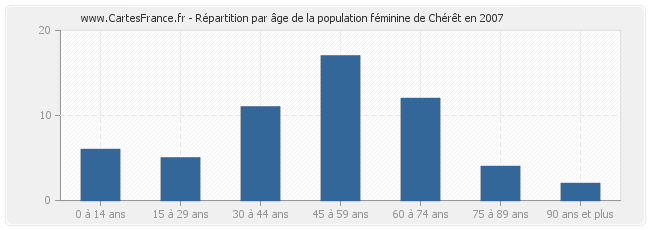 Répartition par âge de la population féminine de Chérêt en 2007