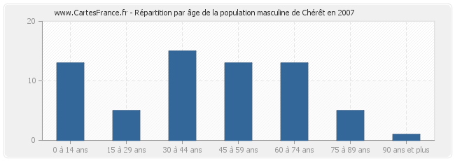 Répartition par âge de la population masculine de Chérêt en 2007