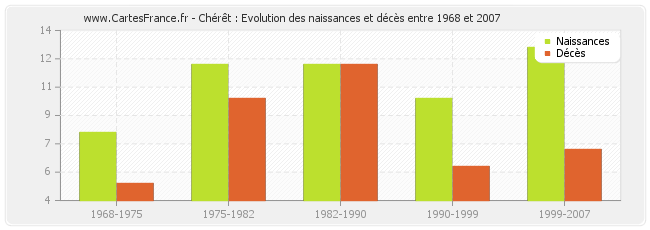 Chérêt : Evolution des naissances et décès entre 1968 et 2007