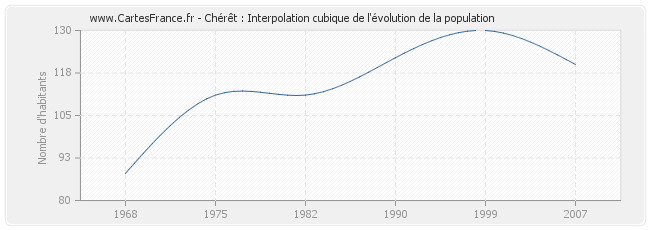 Chérêt : Interpolation cubique de l'évolution de la population
