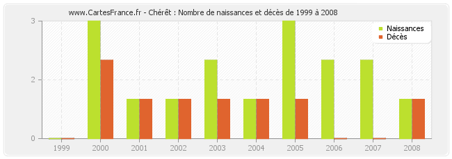 Chérêt : Nombre de naissances et décès de 1999 à 2008