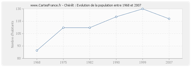 Population Chérêt