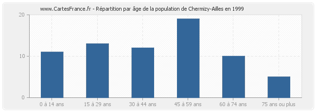 Répartition par âge de la population de Chermizy-Ailles en 1999