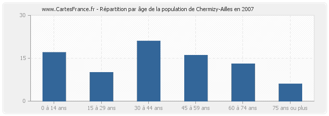 Répartition par âge de la population de Chermizy-Ailles en 2007