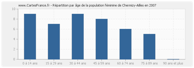 Répartition par âge de la population féminine de Chermizy-Ailles en 2007