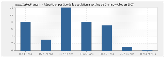 Répartition par âge de la population masculine de Chermizy-Ailles en 2007