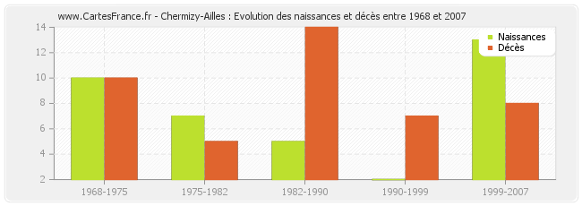 Chermizy-Ailles : Evolution des naissances et décès entre 1968 et 2007