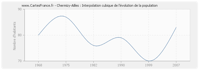 Chermizy-Ailles : Interpolation cubique de l'évolution de la population