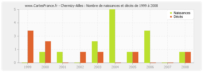 Chermizy-Ailles : Nombre de naissances et décès de 1999 à 2008