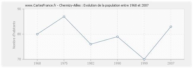 Population Chermizy-Ailles