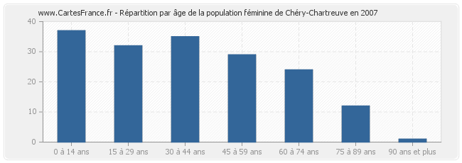 Répartition par âge de la population féminine de Chéry-Chartreuve en 2007