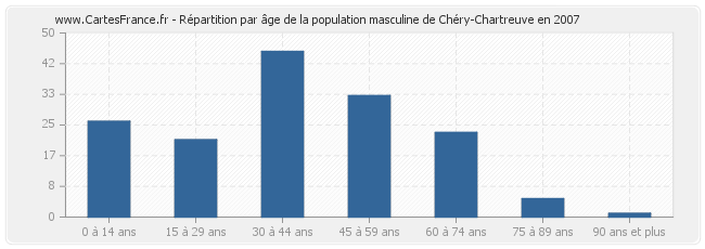 Répartition par âge de la population masculine de Chéry-Chartreuve en 2007