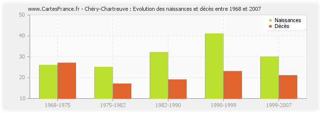 Chéry-Chartreuve : Evolution des naissances et décès entre 1968 et 2007