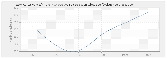 Chéry-Chartreuve : Interpolation cubique de l'évolution de la population