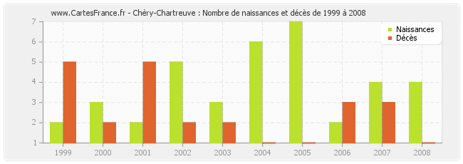 Chéry-Chartreuve : Nombre de naissances et décès de 1999 à 2008