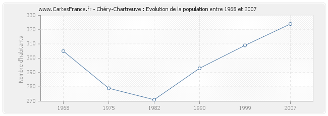 Population Chéry-Chartreuve