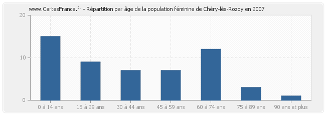 Répartition par âge de la population féminine de Chéry-lès-Rozoy en 2007