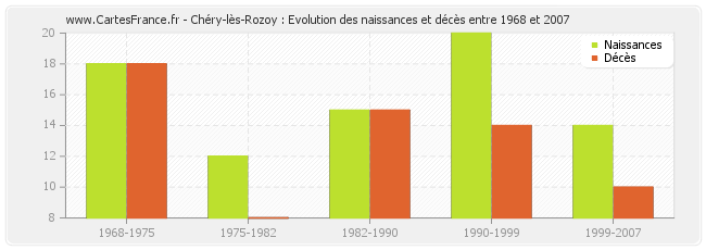 Chéry-lès-Rozoy : Evolution des naissances et décès entre 1968 et 2007
