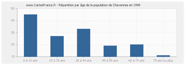 Répartition par âge de la population de Chevennes en 1999
