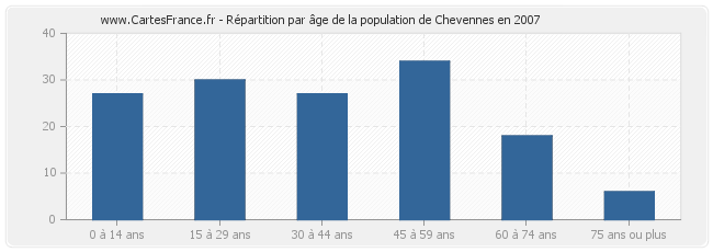Répartition par âge de la population de Chevennes en 2007