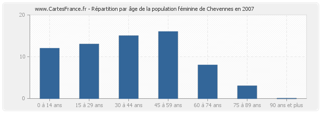 Répartition par âge de la population féminine de Chevennes en 2007