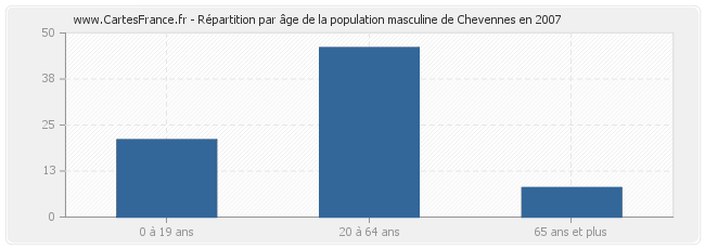 Répartition par âge de la population masculine de Chevennes en 2007