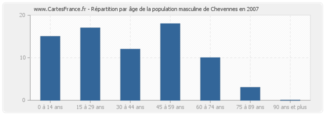 Répartition par âge de la population masculine de Chevennes en 2007
