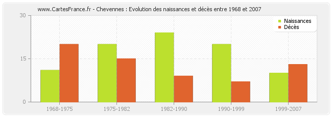 Chevennes : Evolution des naissances et décès entre 1968 et 2007