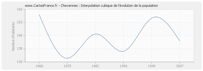 Chevennes : Interpolation cubique de l'évolution de la population