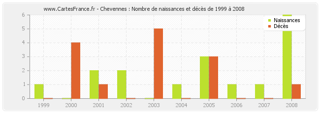 Chevennes : Nombre de naissances et décès de 1999 à 2008