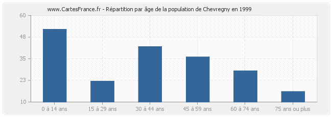 Répartition par âge de la population de Chevregny en 1999