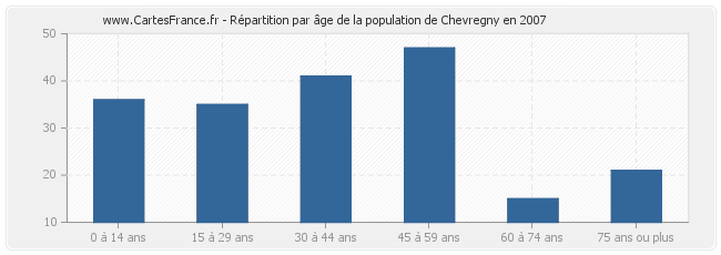 Répartition par âge de la population de Chevregny en 2007