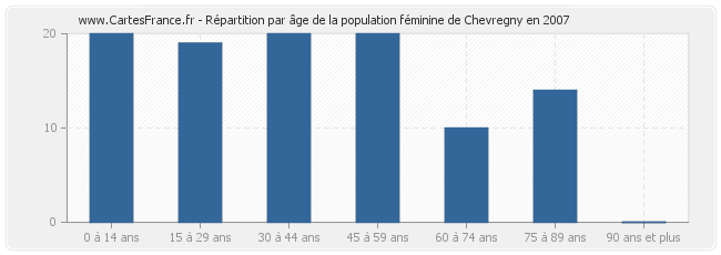 Répartition par âge de la population féminine de Chevregny en 2007