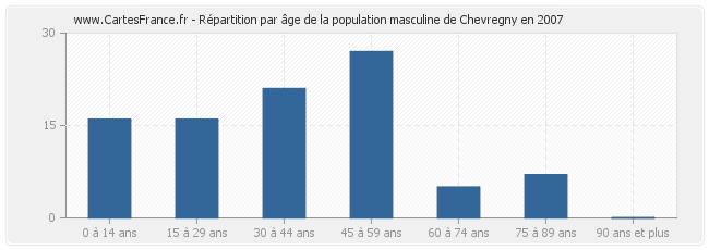 Répartition par âge de la population masculine de Chevregny en 2007