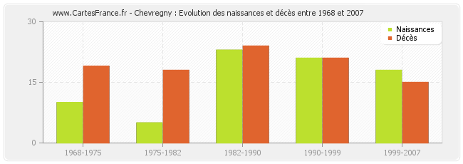 Chevregny : Evolution des naissances et décès entre 1968 et 2007
