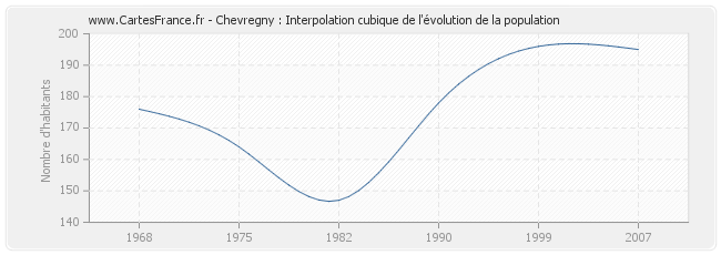 Chevregny : Interpolation cubique de l'évolution de la population