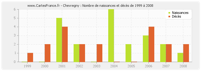 Chevregny : Nombre de naissances et décès de 1999 à 2008