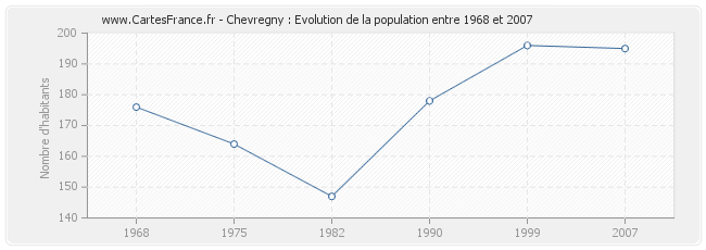 Population Chevregny