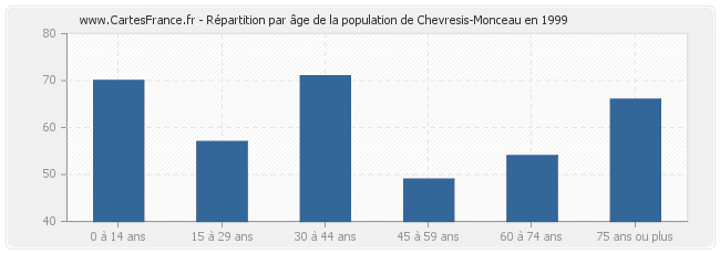 Répartition par âge de la population de Chevresis-Monceau en 1999