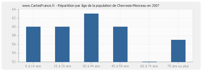 Répartition par âge de la population de Chevresis-Monceau en 2007