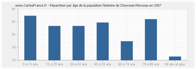 Répartition par âge de la population féminine de Chevresis-Monceau en 2007