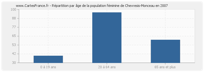Répartition par âge de la population féminine de Chevresis-Monceau en 2007