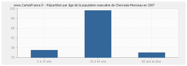 Répartition par âge de la population masculine de Chevresis-Monceau en 2007