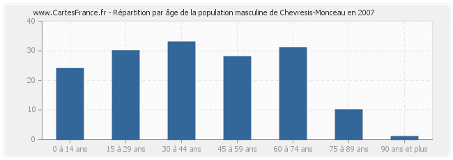 Répartition par âge de la population masculine de Chevresis-Monceau en 2007